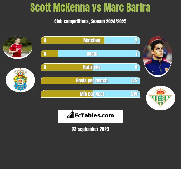 Scott McKenna vs Marc Bartra h2h player stats