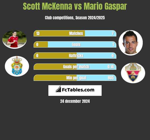 Scott McKenna vs Mario Gaspar h2h player stats