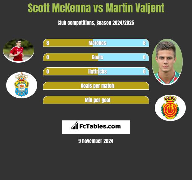 Scott McKenna vs Martin Valjent h2h player stats