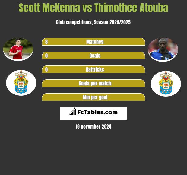 Scott McKenna vs Thimothee Atouba h2h player stats