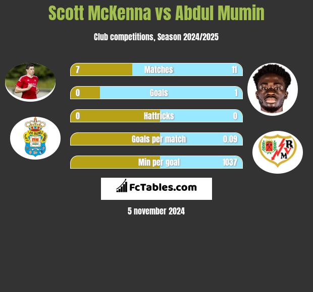 Scott McKenna vs Abdul Mumin h2h player stats