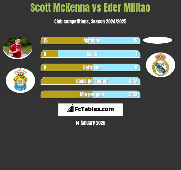 Scott McKenna vs Eder Militao h2h player stats