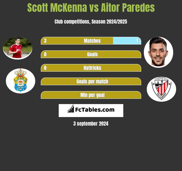 Scott McKenna vs Aitor Paredes h2h player stats