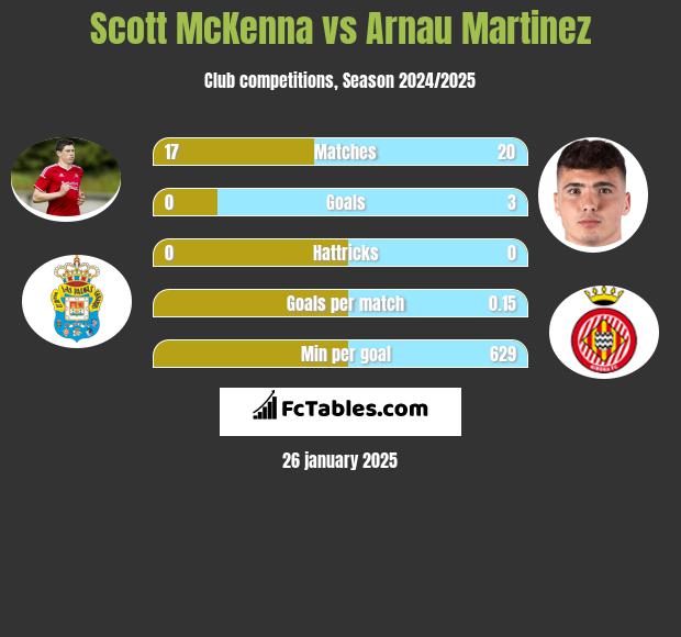 Scott McKenna vs Arnau Martinez h2h player stats