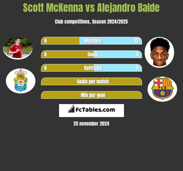 Scott McKenna vs Alejandro Balde h2h player stats