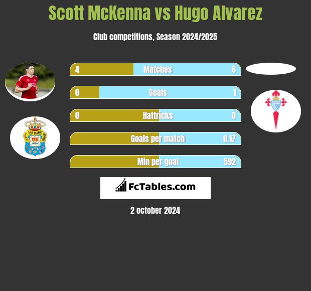 Scott McKenna vs Hugo Alvarez h2h player stats