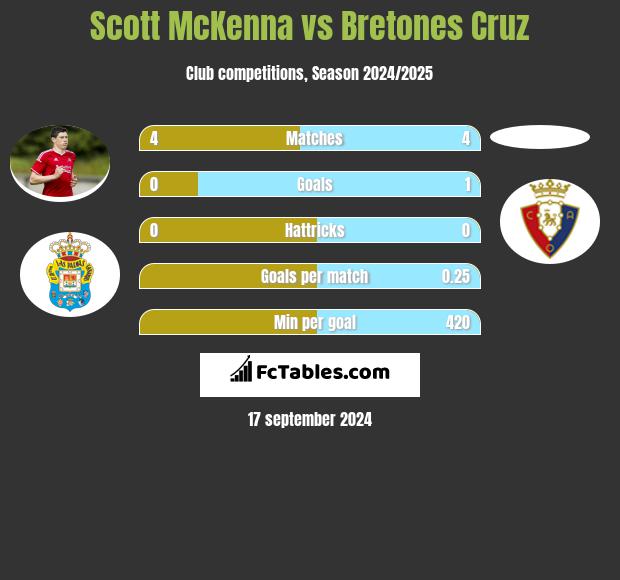 Scott McKenna vs Bretones Cruz h2h player stats