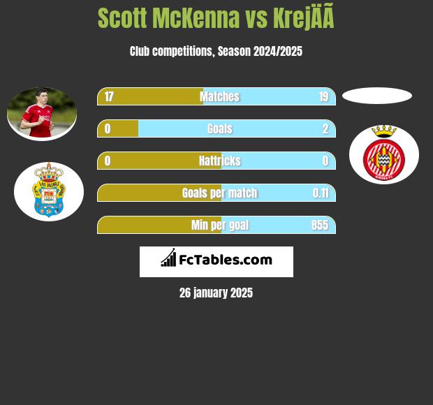 Scott McKenna vs KrejÄÃ­ h2h player stats