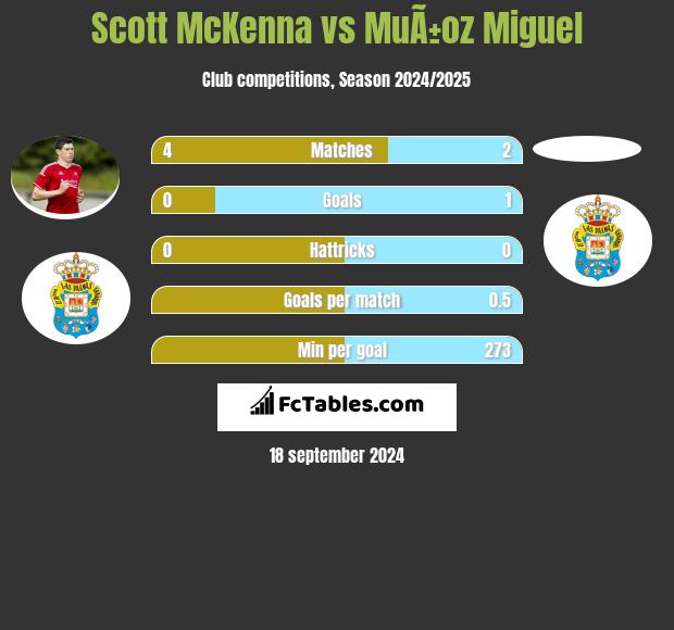 Scott McKenna vs MuÃ±oz Miguel h2h player stats