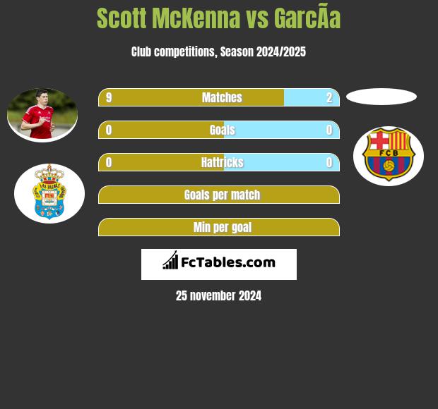 Scott McKenna vs GarcÃ­a h2h player stats