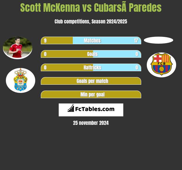 Scott McKenna vs CubarsÃ­ Paredes h2h player stats