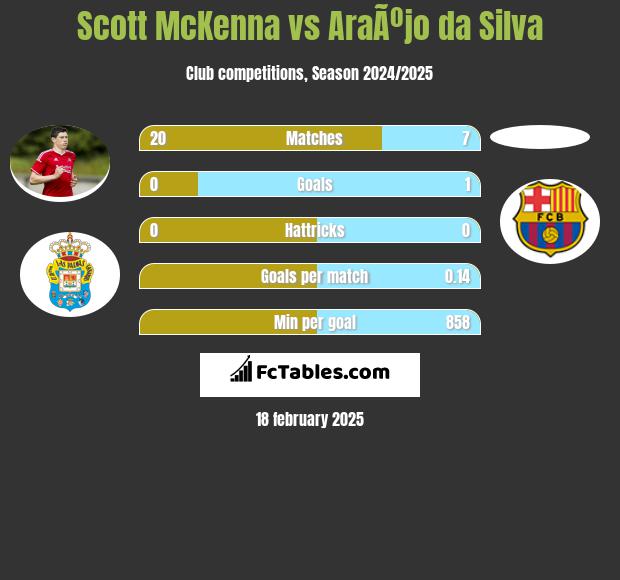 Scott McKenna vs AraÃºjo da Silva h2h player stats