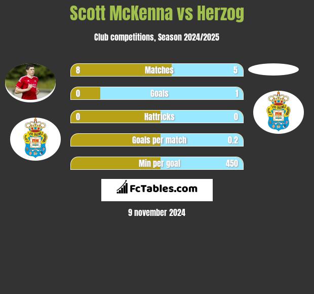 Scott McKenna vs Herzog h2h player stats