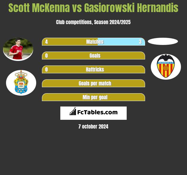 Scott McKenna vs Gasiorowski Hernandis h2h player stats