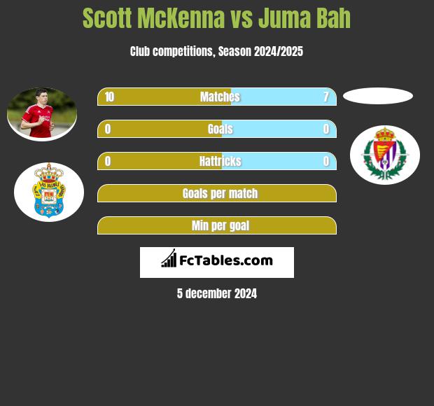 Scott McKenna vs Juma Bah h2h player stats