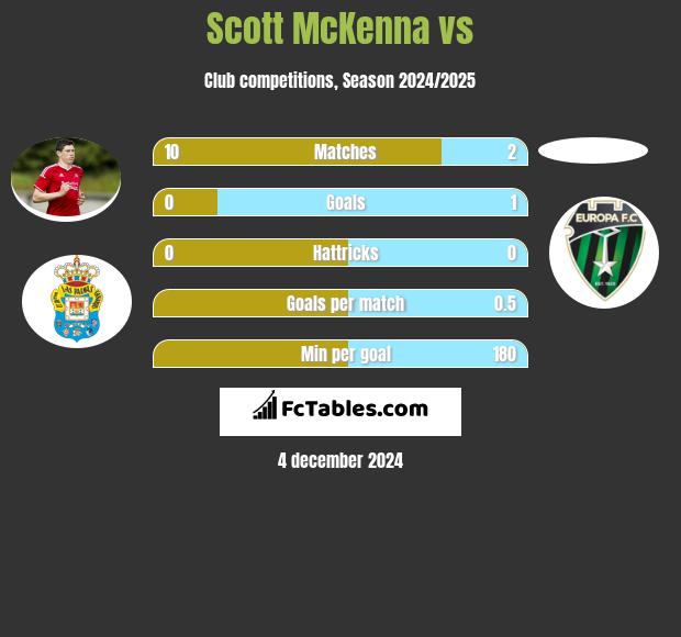 Scott McKenna vs  h2h player stats