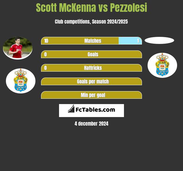 Scott McKenna vs Pezzolesi h2h player stats