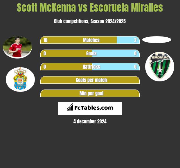 Scott McKenna vs Escoruela Miralles h2h player stats