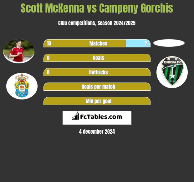 Scott McKenna vs Campeny Gorchis h2h player stats