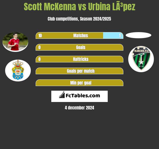 Scott McKenna vs Urbina LÃ³pez h2h player stats