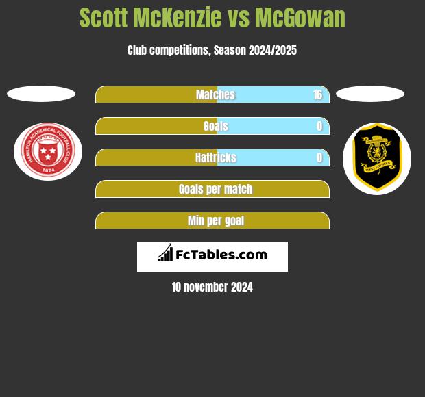 Scott McKenzie vs McGowan h2h player stats