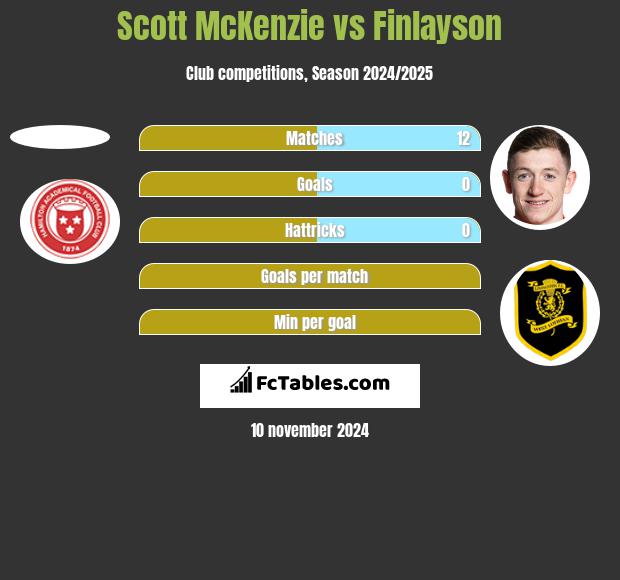 Scott McKenzie vs Finlayson h2h player stats