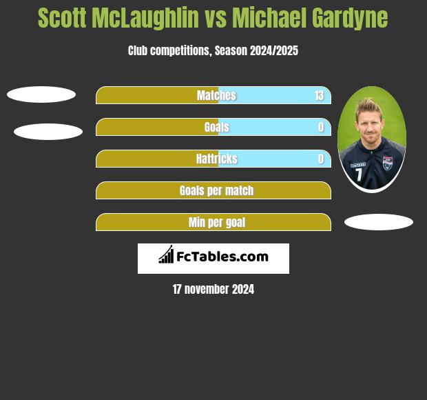 Scott McLaughlin vs Michael Gardyne h2h player stats