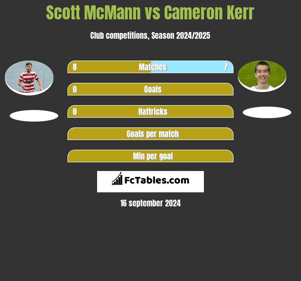 Scott McMann vs Cameron Kerr h2h player stats