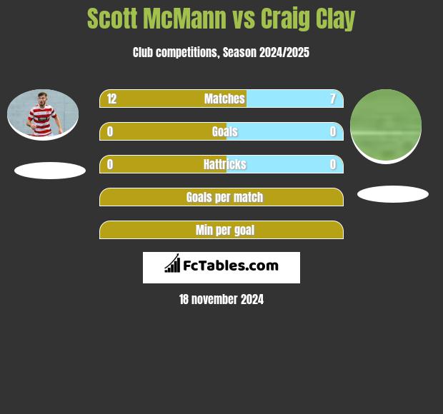 Scott McMann vs Craig Clay h2h player stats