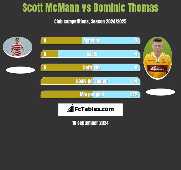 Scott McMann vs Dominic Thomas h2h player stats