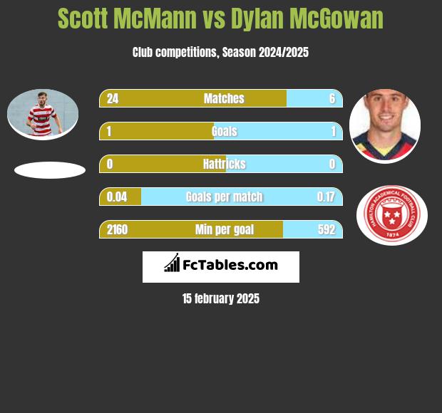 Scott McMann vs Dylan McGowan h2h player stats