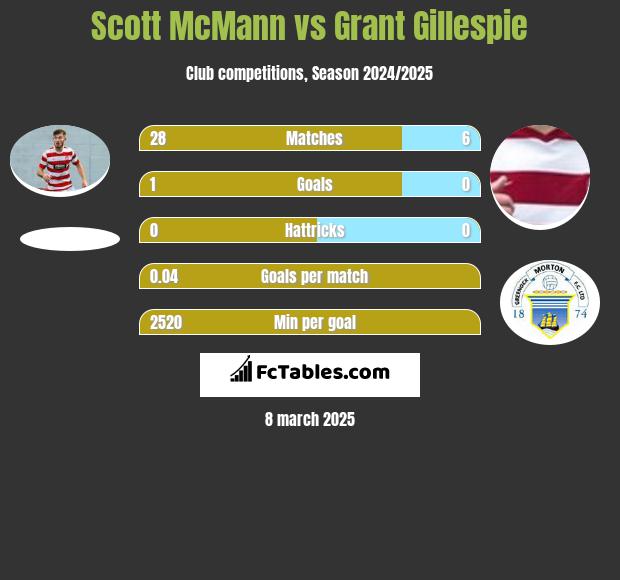 Scott McMann vs Grant Gillespie h2h player stats