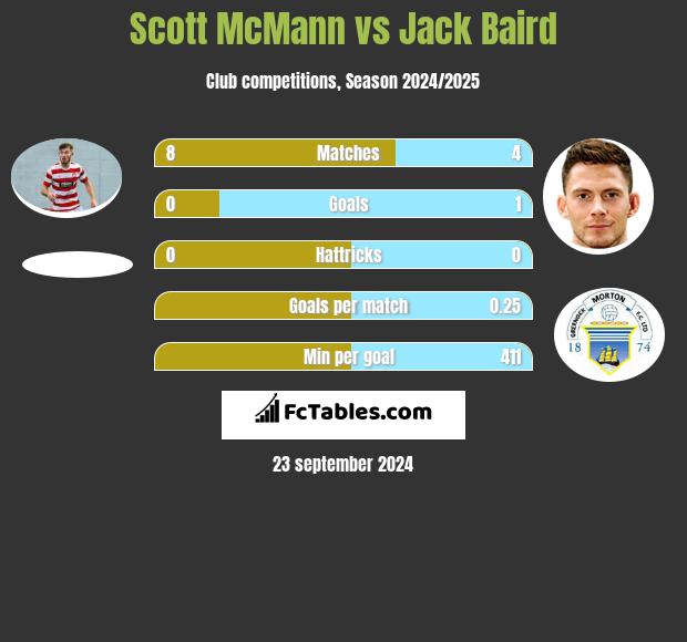 Scott McMann vs Jack Baird h2h player stats