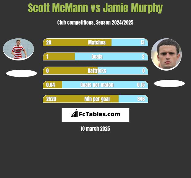 Scott McMann vs Jamie Murphy h2h player stats