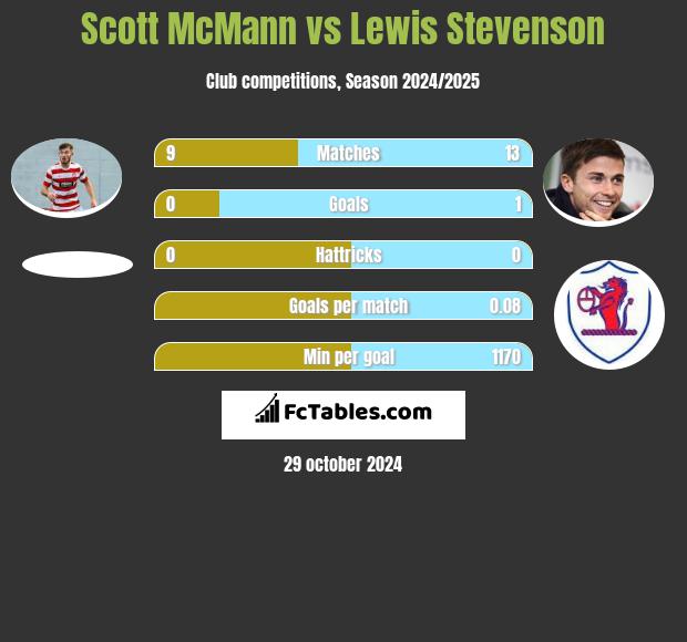 Scott McMann vs Lewis Stevenson h2h player stats