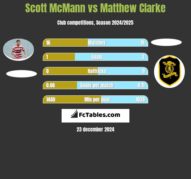 Scott McMann vs Matthew Clarke h2h player stats