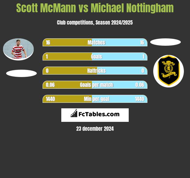 Scott McMann vs Michael Nottingham h2h player stats