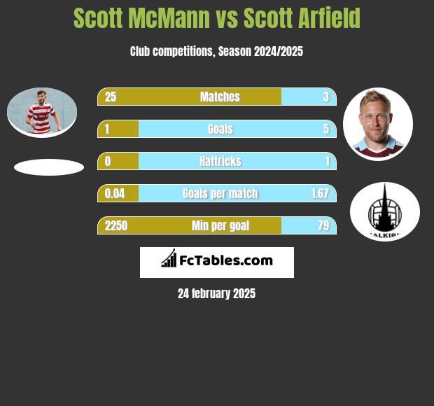 Scott McMann vs Scott Arfield h2h player stats