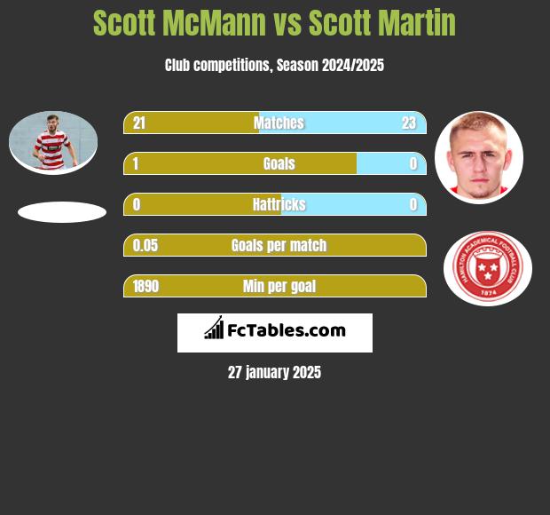 Scott McMann vs Scott Martin h2h player stats