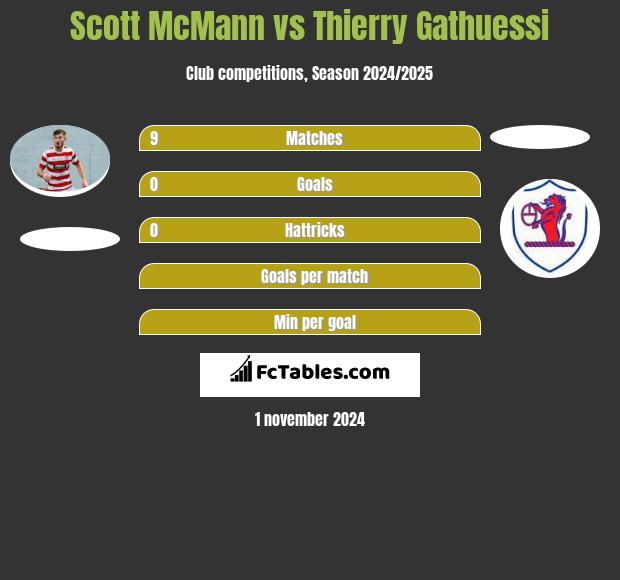 Scott McMann vs Thierry Gathuessi h2h player stats