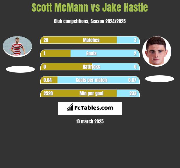 Scott McMann vs Jake Hastie h2h player stats