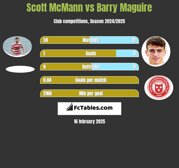 Scott McMann vs Barry Maguire h2h player stats