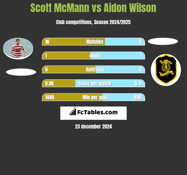 Scott McMann vs Aidon Wilson h2h player stats