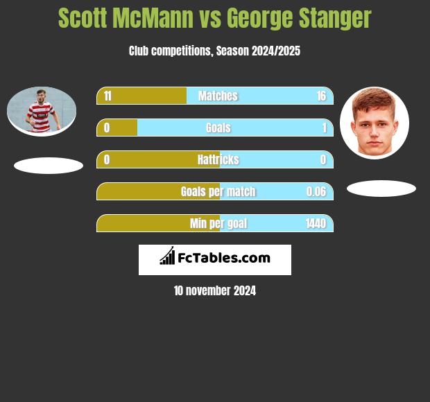 Scott McMann vs George Stanger h2h player stats