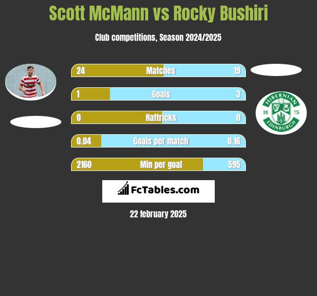 Scott McMann vs Rocky Bushiri h2h player stats