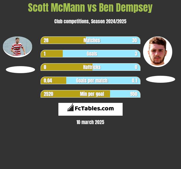 Scott McMann vs Ben Dempsey h2h player stats