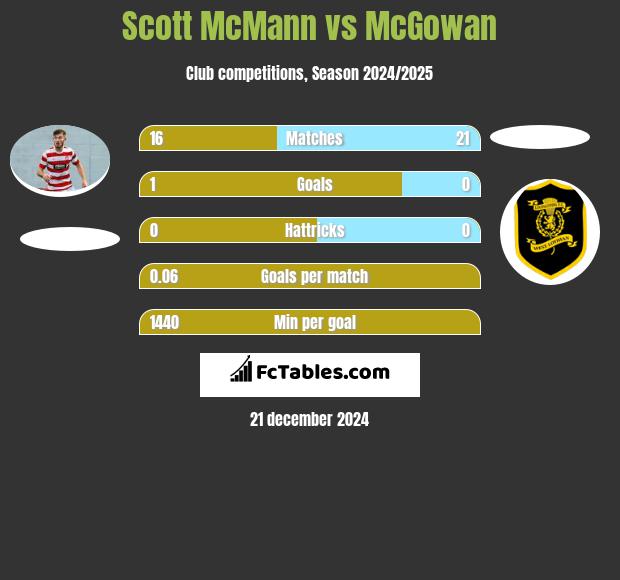 Scott McMann vs McGowan h2h player stats