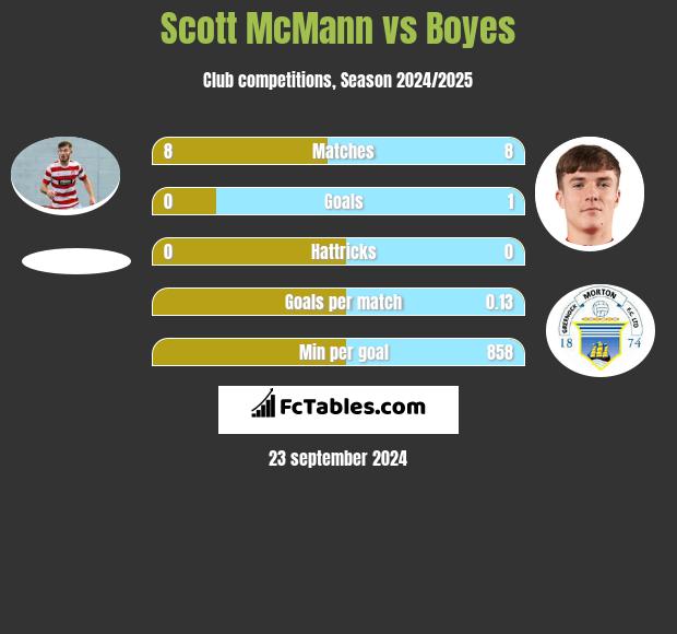 Scott McMann vs Boyes h2h player stats