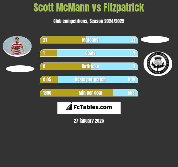 Scott McMann vs Fitzpatrick h2h player stats