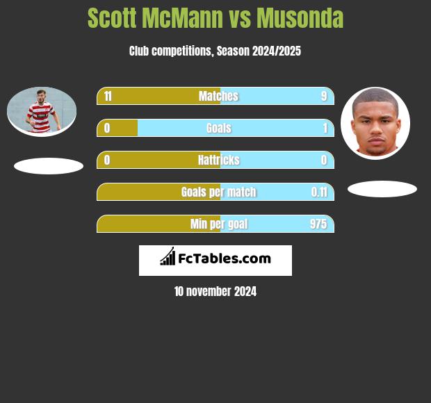 Scott McMann vs Musonda h2h player stats